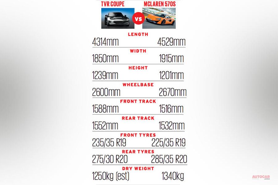 AUTOCARによるTVR新型車とマクラーレン570Sのスペック比較