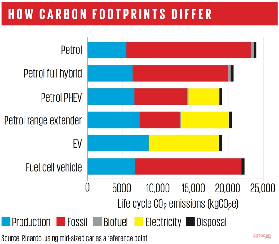 4ページ目 Evやハイブリッド 本当にエコか 生産 流通 廃棄で生じるco2の実態 Autocar Japan