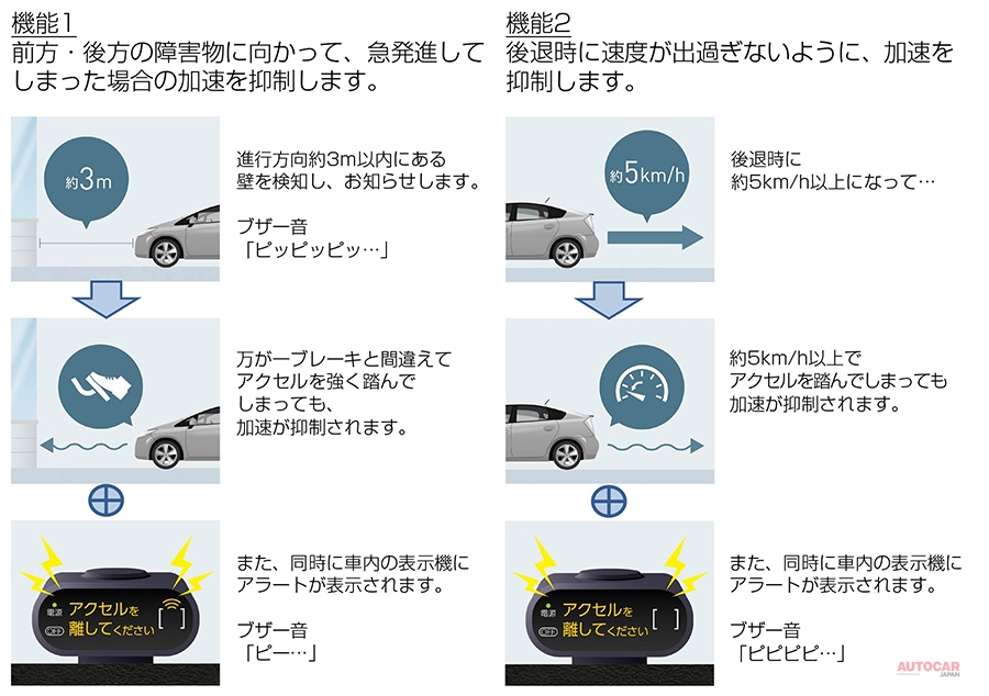 動画 後付け 踏み間違い加速抑制システム プリウス アクアに トヨタ Autocar Japan