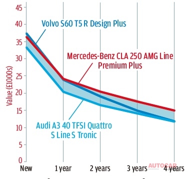 残価予想は上々。登場から時を経たA3ばかりか、比較的新しいS60と比較しても上をいく。