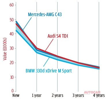 S4 TDIの直接的なライバルは少ないが、残価予測をみると、メルセデスやBMWの対抗車種とはなかなかいい勝負だ。