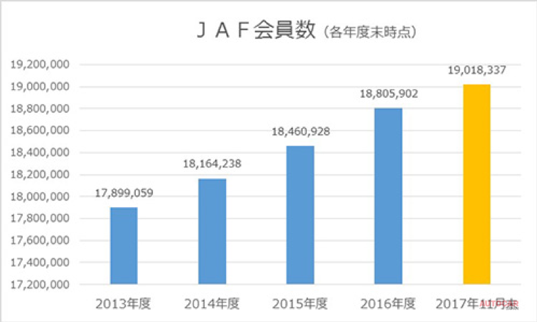 ロードサービスの実施件数は横ばい。会員優待サービスの利用者数は2017年度5359万6387名に対し、2018年度は6852万1032名と大幅増。　出典：JAF