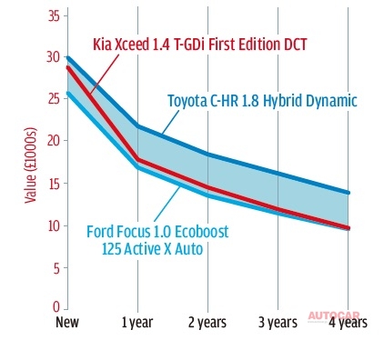 キアの残価率は平均並み。フォードよりはいいが、トヨタには劣る。
