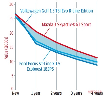 マツダ3は高い残価が見込まれ、新型フォーカスも、ゴルフのバージョン7.5も上回る。
