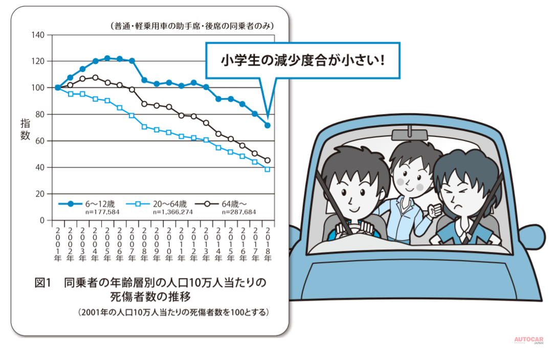出典：交通事故分析レポート　イタルダインフォメーション　NO.131 小学生にシートベルトを適切に着用していますか？
