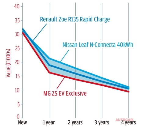 プラグイン車向け補助金のせいで、EVは1年目の価格下落が激しい。このMGはその後の落ち方が、ライバルと比較して緩やかだ。