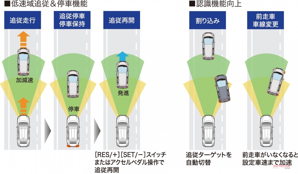 電動パーキングブレーキが増え続けている背景には、最近多くの車種に採用されるようになってきた「全車速追従型クルーズコントロール」の存在がある。