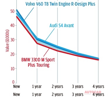 予想される残価は、6気筒ディーゼルを積むアウディS4がトップ。僅差で追うのはプラグインハイブリッドのボルボV60で、330dはその下だ。