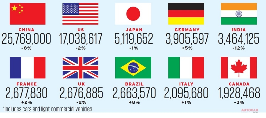 各市場別世界販売状況