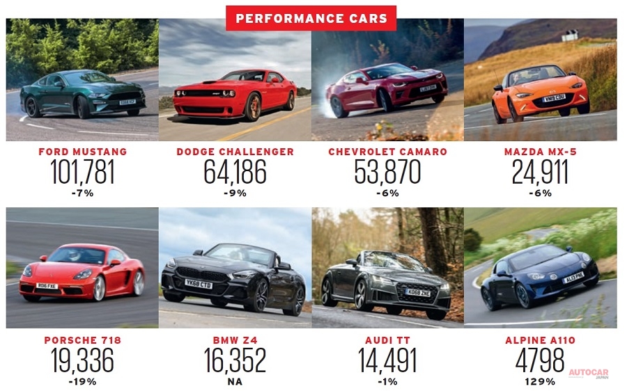 パフォーマンスモデル市場:マスタングの圧勝 ボクスター失速