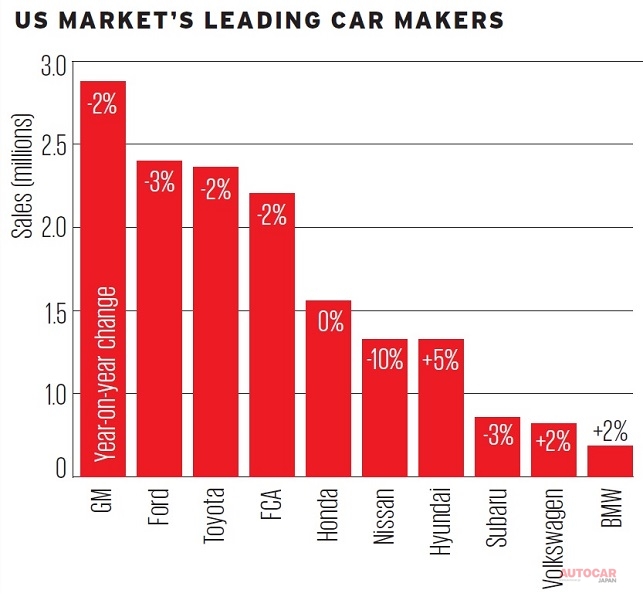 米国市場：GMがトップを堅持