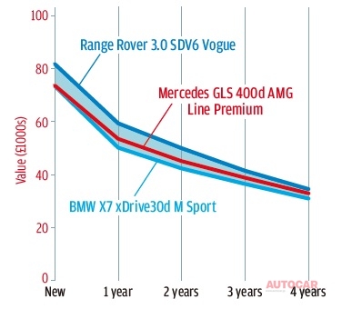 3台ともなかなか悪くない数字だが、メルセデスはBMWとレンジローバーをわずかながら上回る。