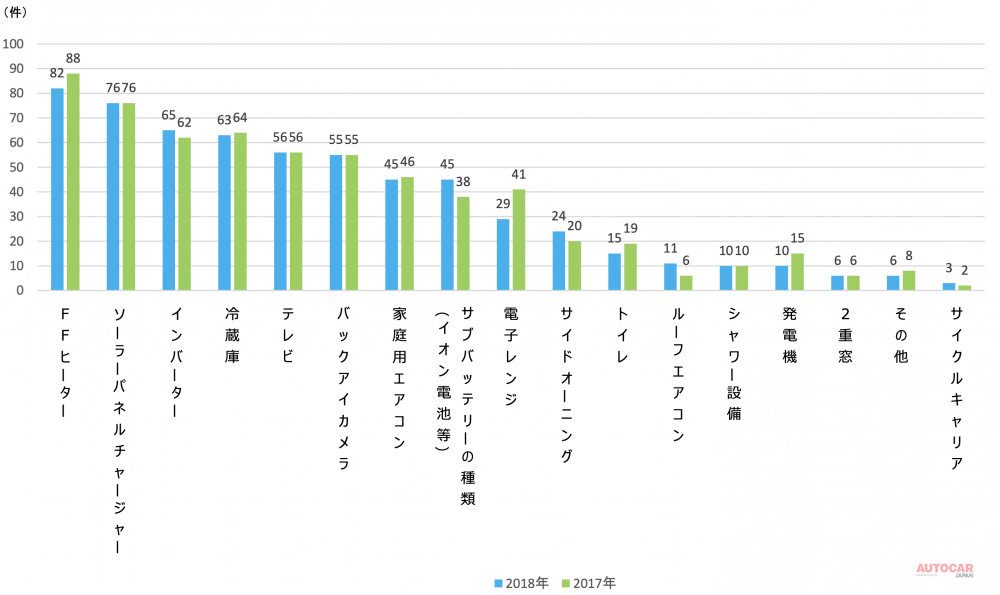 出典：日本RV協会「2018年キャンピングカー白書」