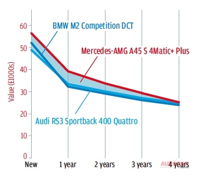 AMGの予測される残価には競争力があるものの、残価率はより安価なRS3のほうが大きく、A 45もM2もそれに及ばない。