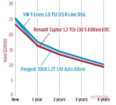 キャプチャーの残価率はTクロスに匹敵するみごとなもの。2008も新しいモデルだが、この2台ほどの残価は見込めない。