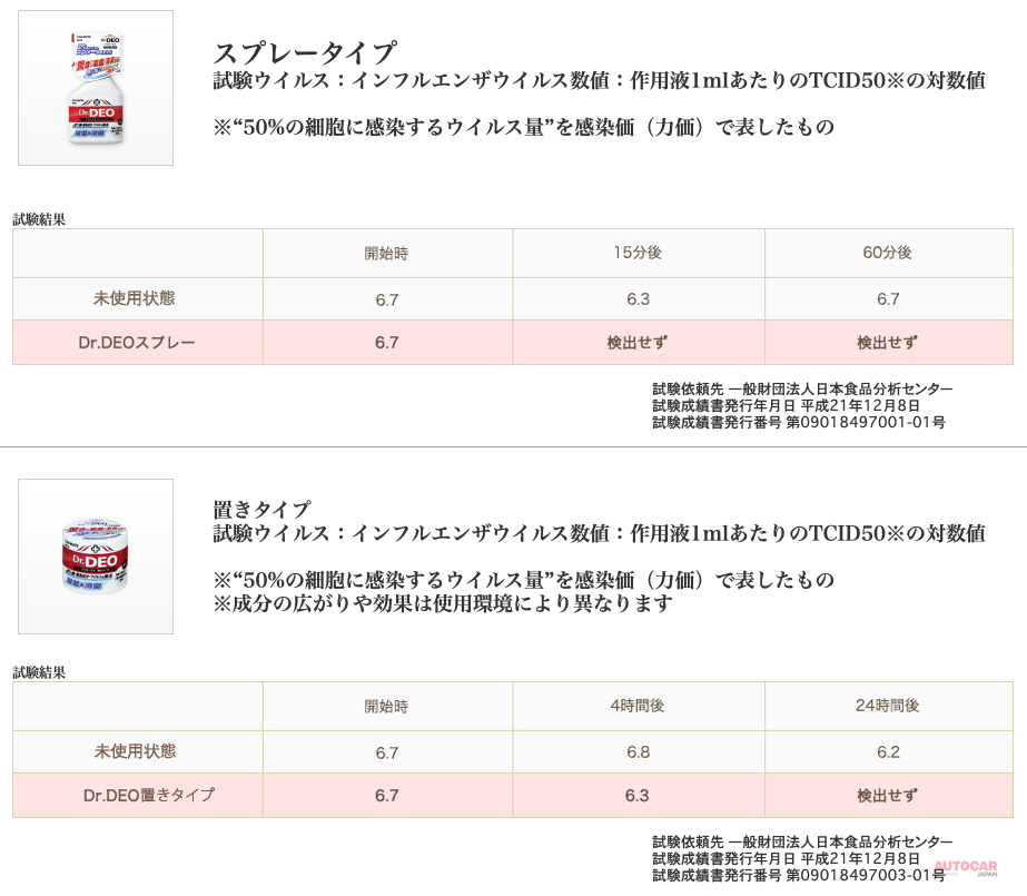 一般財団法人 日本食品分析センターのウイルス不活化試験の結果。　出典：株式会社カーメイト