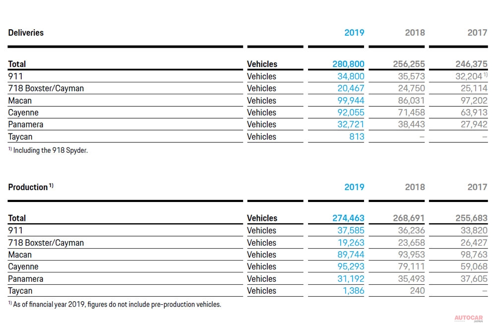 独ポルシェAGが発表したモデル毎の納車台数と生産台数。