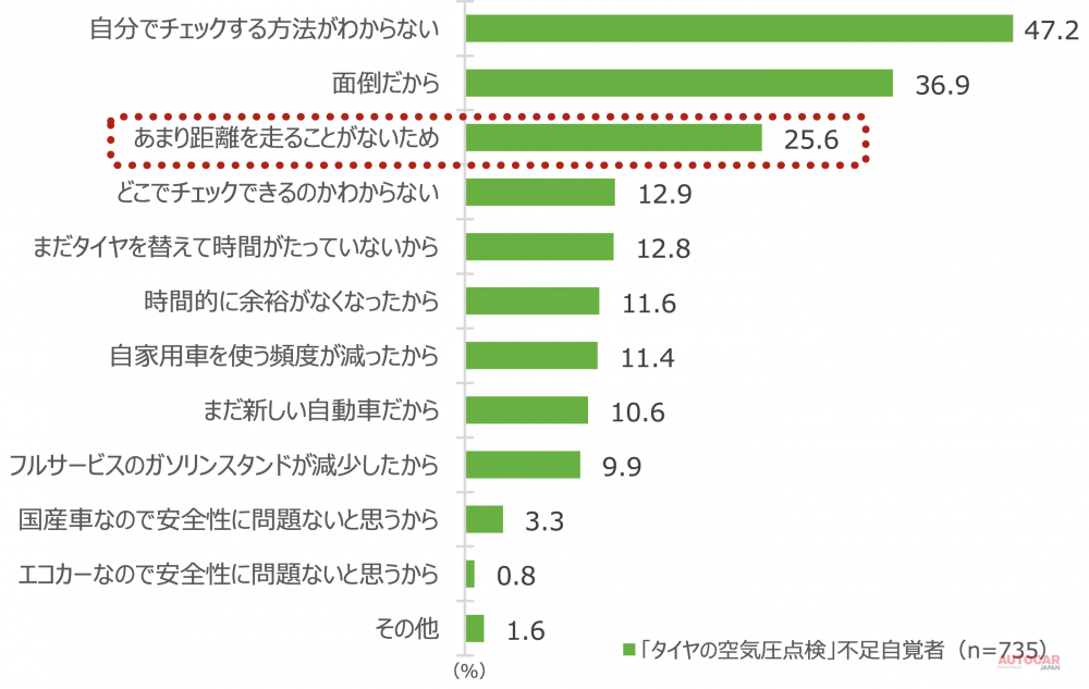 空気圧点検の頻度は足りていると回答が63.3％。このうち月1回以上点検は24.1％にとどまった。