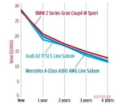 残価予想では、アウディやメルセデスのライバル車を上回る。新車価格はやや低く、残価率は高い。