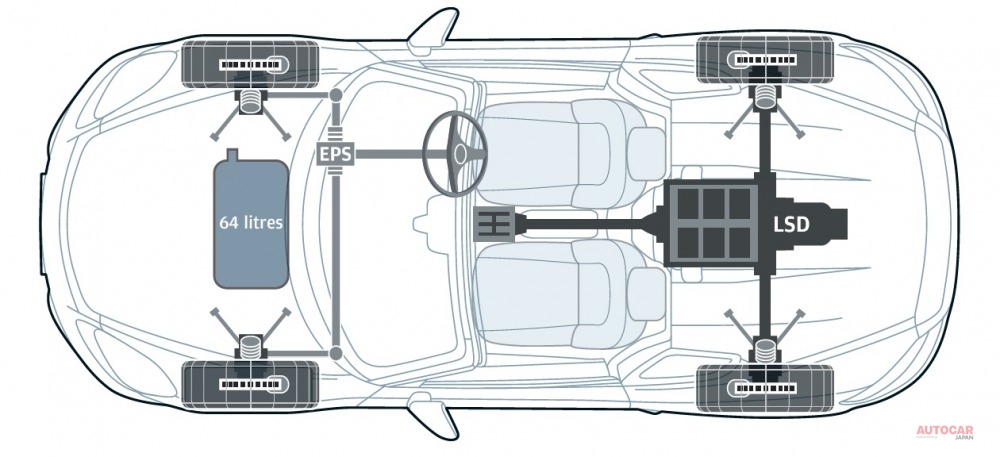 ボクスターのスパイダー仕様は3世代目にしてはじめて、ケイマンGT4と同じ911GT3由来のマクファーソンストラットを手に入れた。