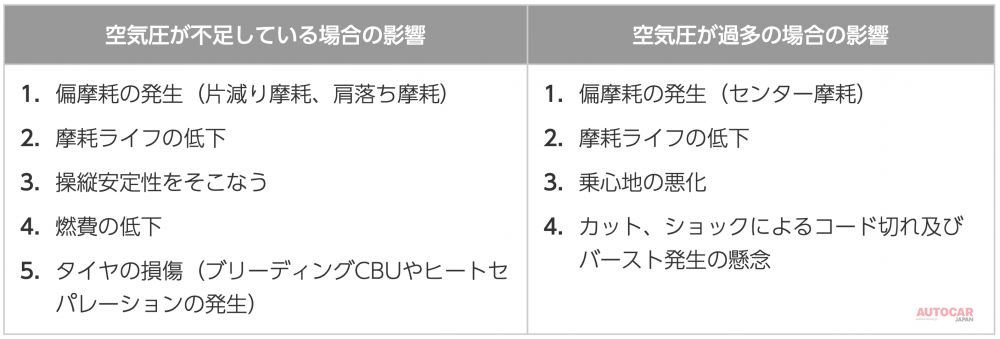 空気圧が不足している場合の影響/空気圧が過多の場合の影響。