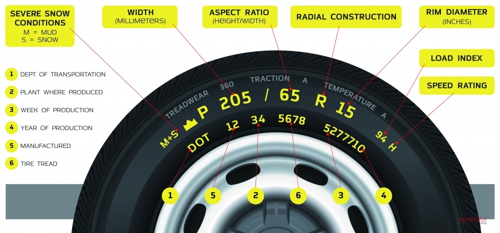 タイヤに表記される数字のイメージ。