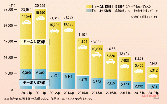 自動車盗難認知件数の年別推移