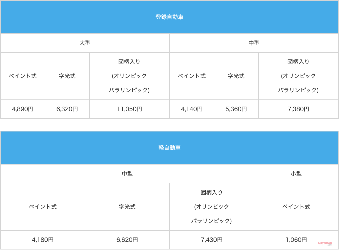 ナンバープレート交換にかかる費用。ナンバープレートは注文制作となるため、申込日より起算して4営業日から交付可能。ただし、図柄入りは10営業日から軽自動車の字光式は5営業日から交付可能。（神奈川県の例）