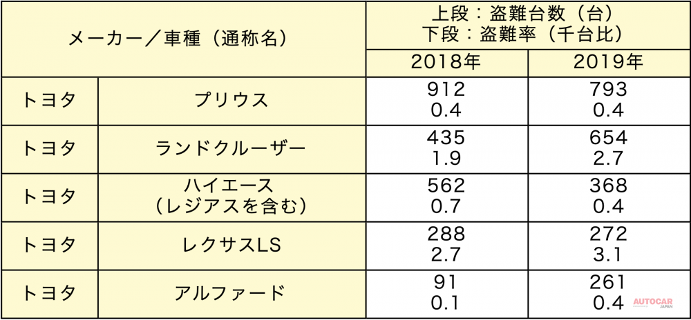 車種別の盗難台数及び盗難率