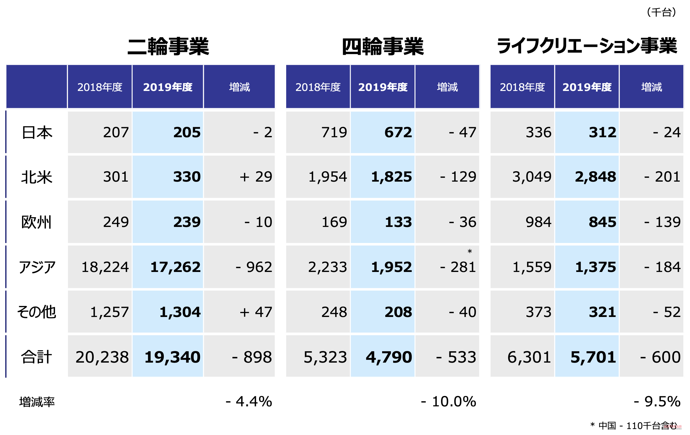 2019年度ホンダ・グループ販売台数（12か月間）
