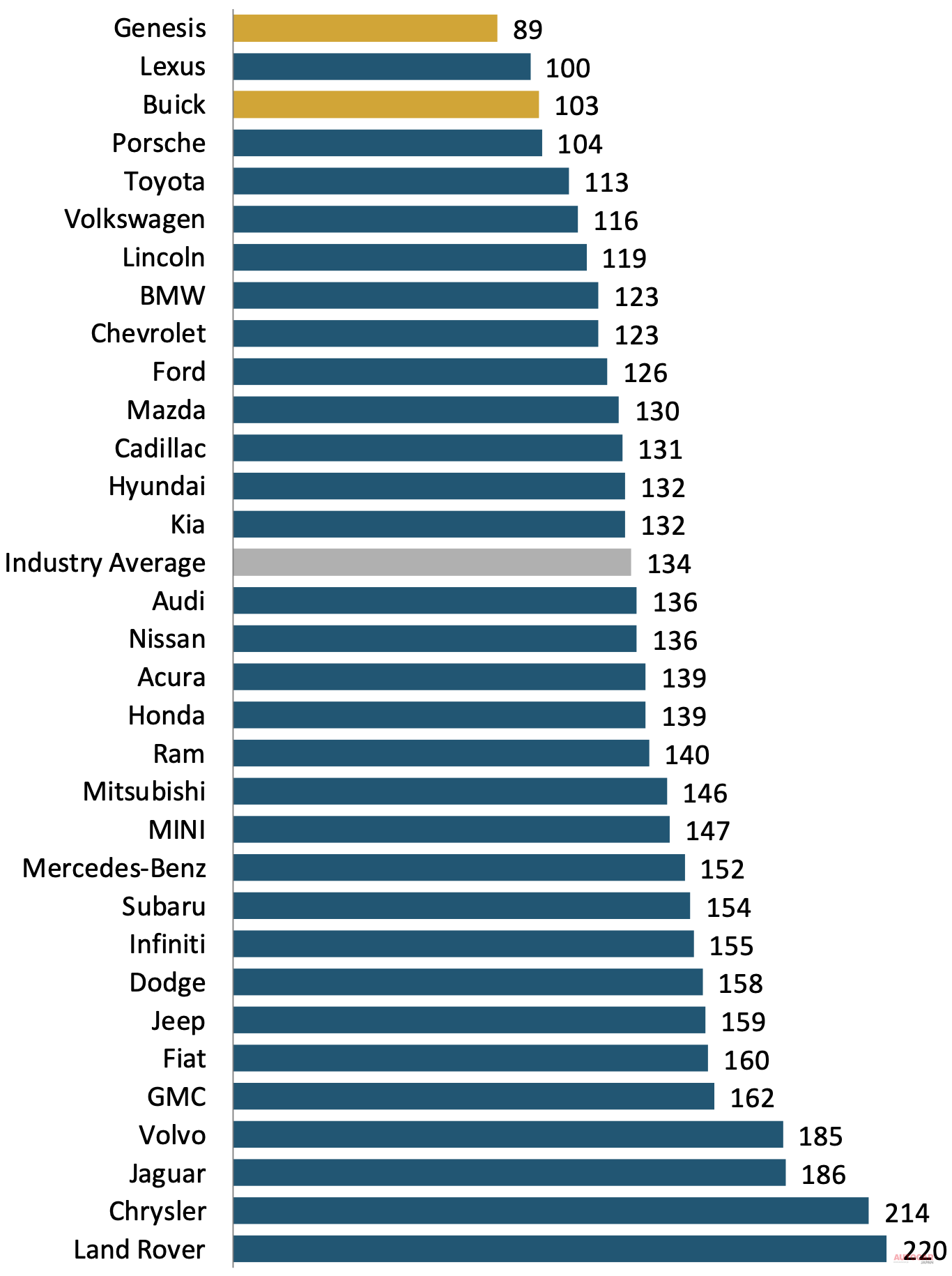 自動車耐久品質調査　JD Power SM 2020 U.S. Vehicle Dependability Study