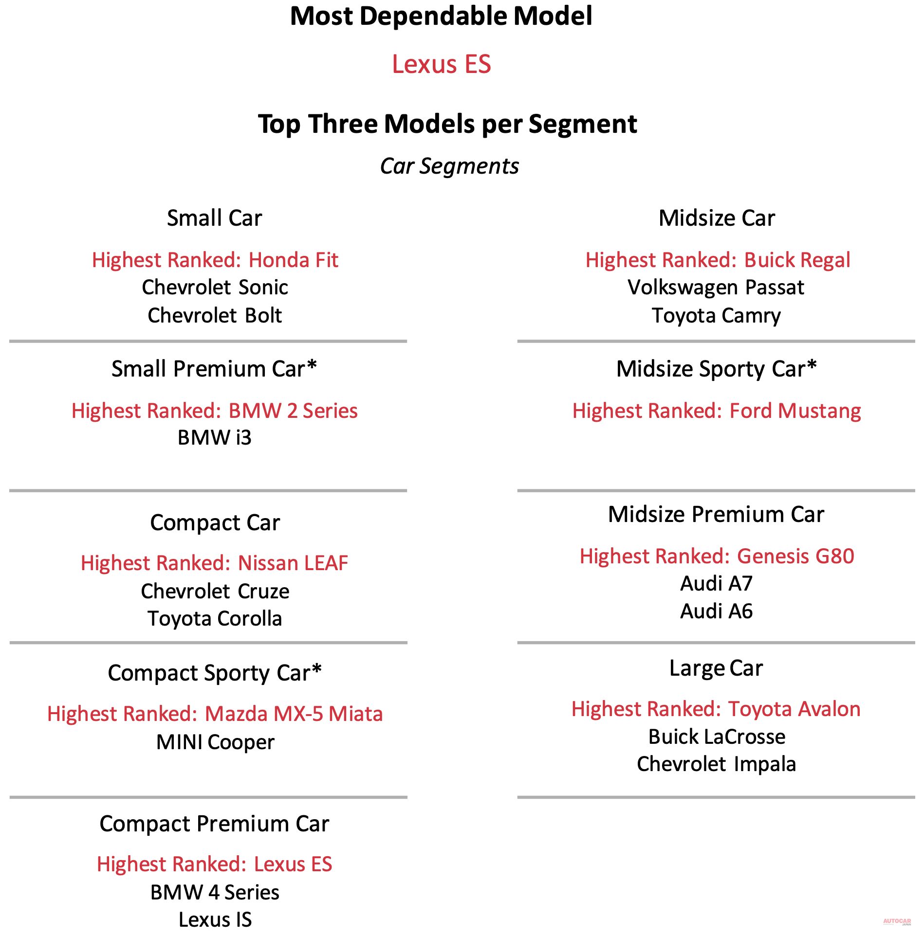 各セグメントの上位3車種　JD Power SM 2020 U.S. Vehicle Dependability Study