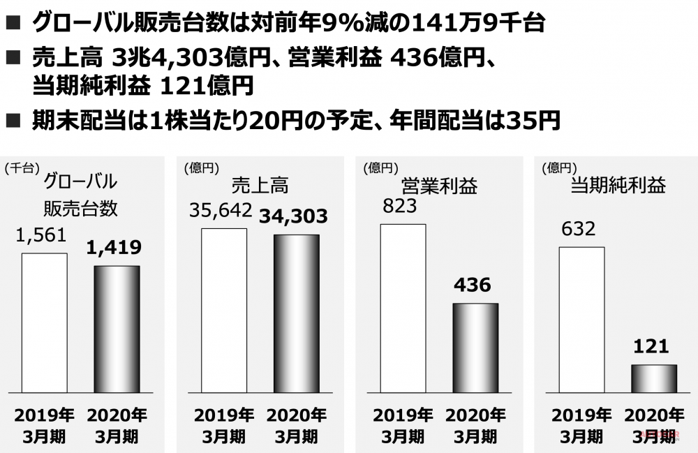 マツダの決算実績の総括（2020年3月期）