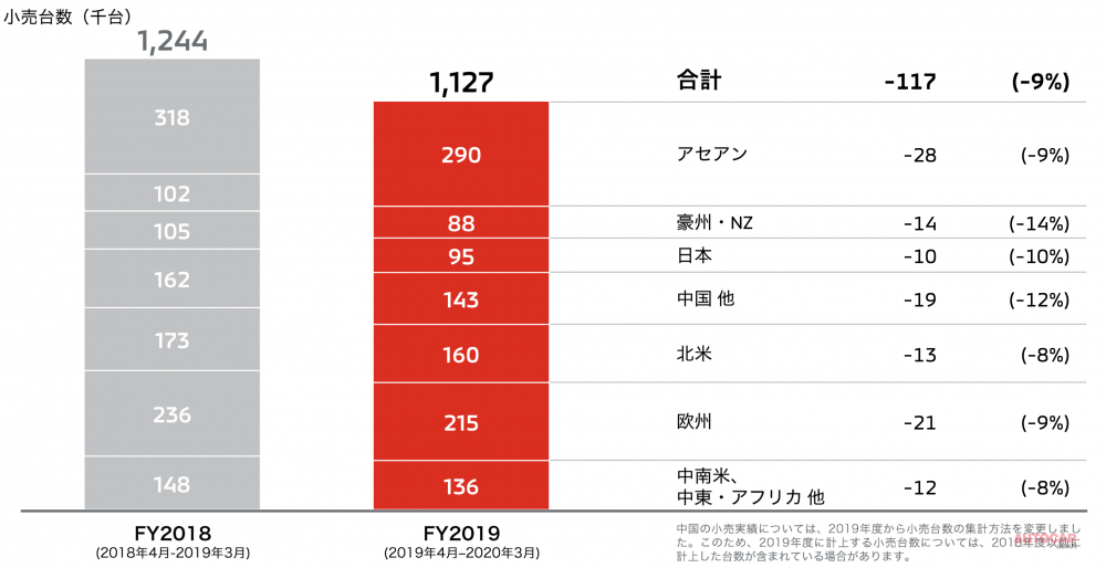 2019年度の三菱販売台数実績（前年度比）