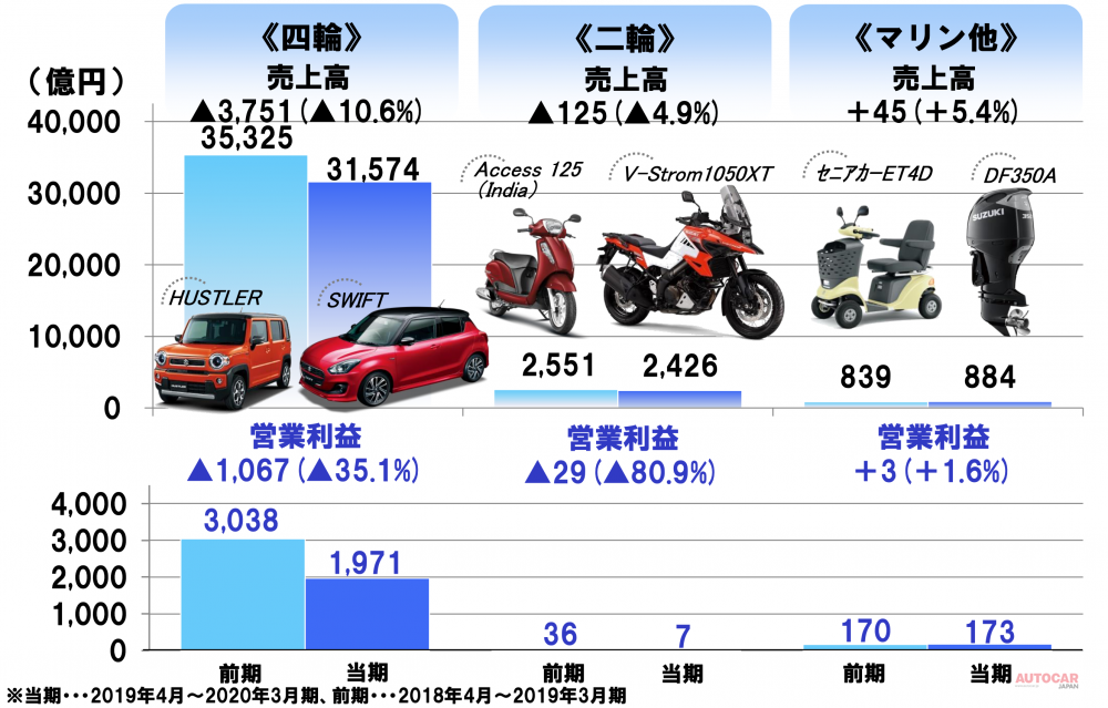 連結：事業別業績 (売上高・営業利益)