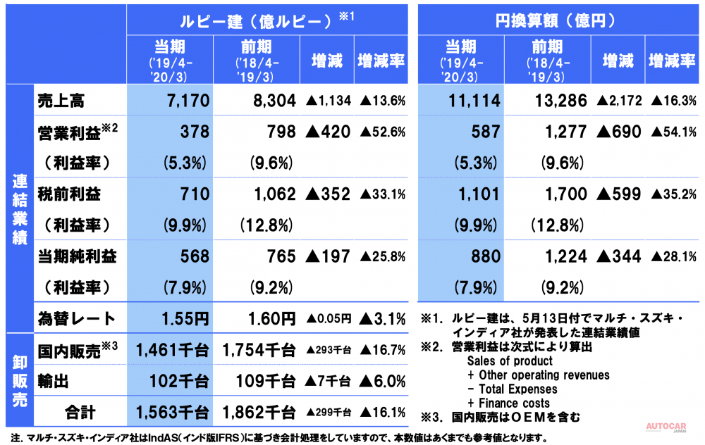 マルチ・スズキ・インディア社の業績