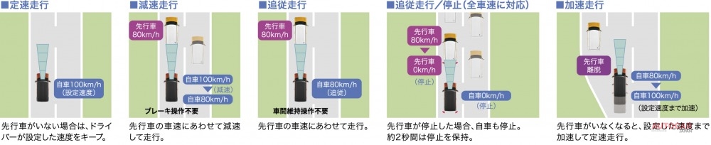 スズキ・ハスラーには、アダプティブ・クルーズコントロール（全車速追従機能付）が備わる。