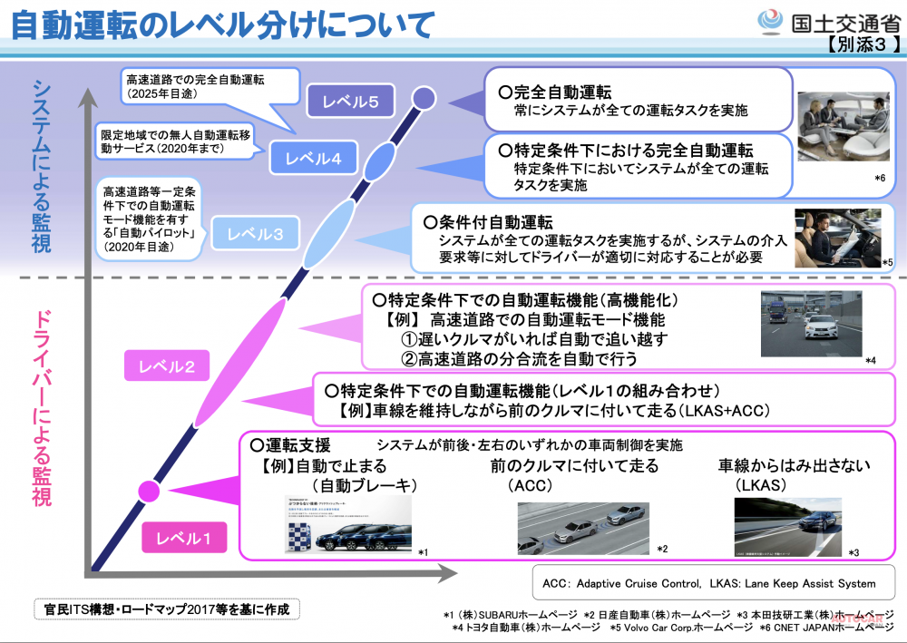 自動運転のレベル分け