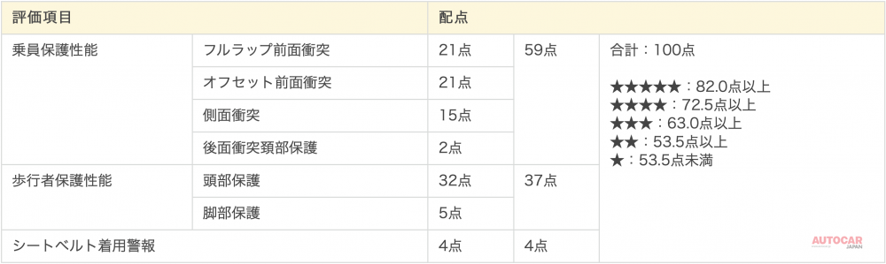 衝突安全性能評価の方法：日本における交通事故の発生状況と装備・機能による被害軽減効果から、評価項目ごとの被害軽減効果を点数化。