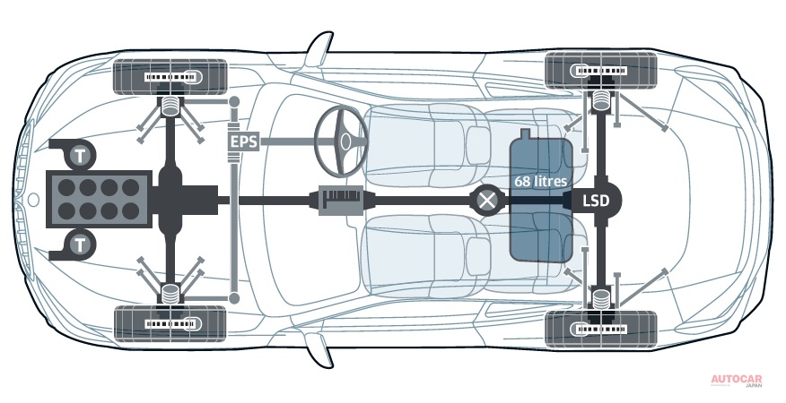 モノコックはほぼスティール。BMWの伝統的なフロント縦置きエンジンで、前後重量配分は50：50に近い。大半のケースでは四輪駆動だが、後輪駆動にもできる。