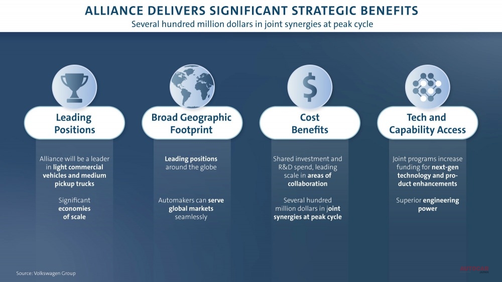フォルクスワーゲンとフォードの技術連携強化による恩恵。