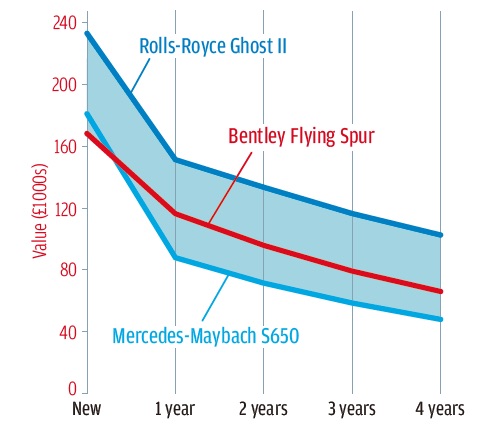 高級サルーンは、ハイエンドクラスの他車種ほどには残価が見込めないと予想される。フライングスパーとゴーストの値落ち率は同程度だが、マイバッハはショッキングな落ちっぷりだ。