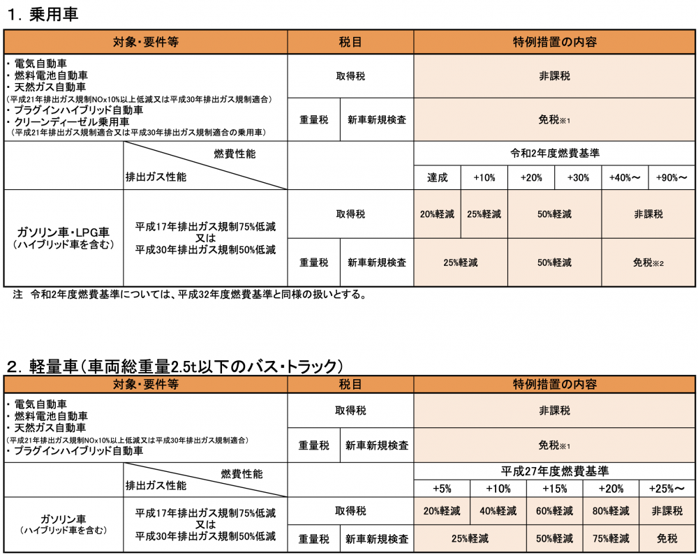 エコカー減税（自動車重量税・自動車取得税）の概要。適用期間中に新車新規登録等を行った場合に限り、特例措置が適用（1回限り）