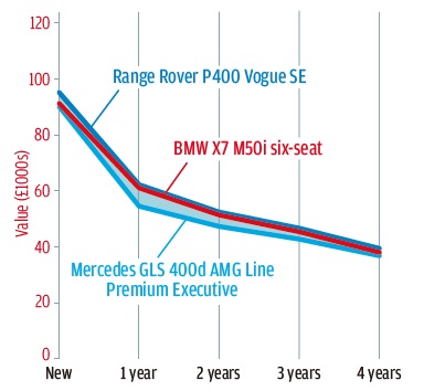 X7 M50iの残価率は、3年後で50％。これはディーゼルのGLSや6気筒のレンジローバーを上回る。