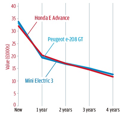 eの残価率は、新車購入から3年後までミニを上回る見込みだ。2年間に限れば、プジョーe－208も凌ぐだろう。