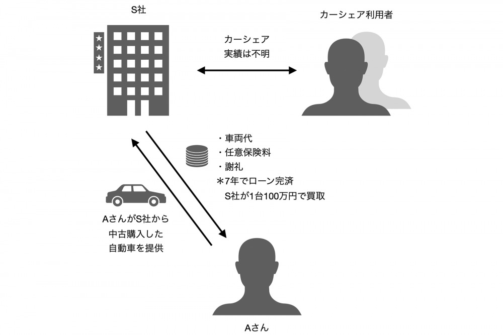 最初に情報提供してくれたAさんとS社、カーシェア利用者の関係。