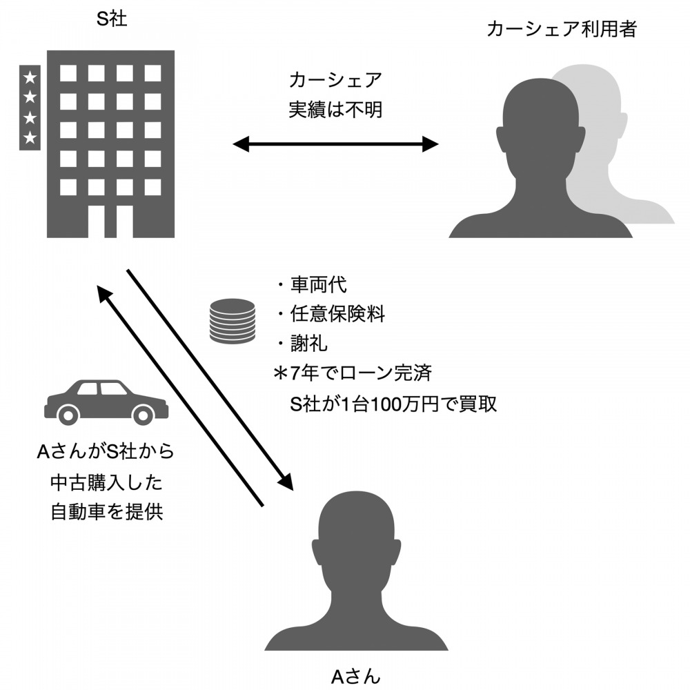 S社＝スカイカーシェアの実態を表す図。