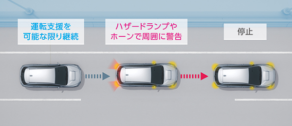 スバル「ドライバー異常時対応システム」。車外に対する注意喚起としてクラクションが連続して鳴るようになり、速度は30km/hまで低下。この状態でカーブを走り切り、直線路になってから自動で完全停止。