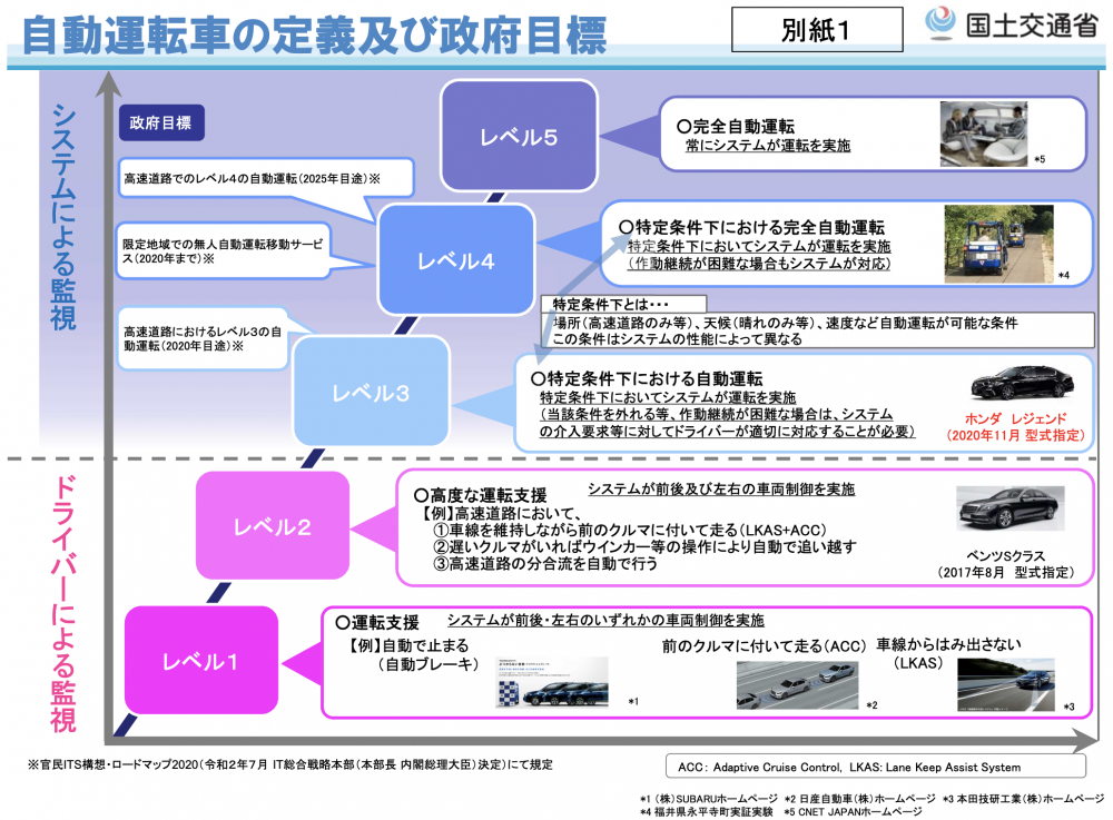 自動運転車の定義及び政府目標