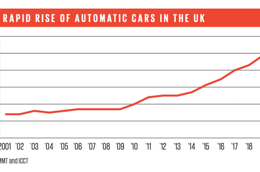 英国におけるAT車の増加を表すグラフ